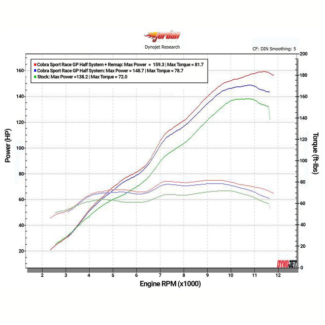 Cobra Sport Suzuki GSX-S1000 Dyno Results | Jordan Bikes